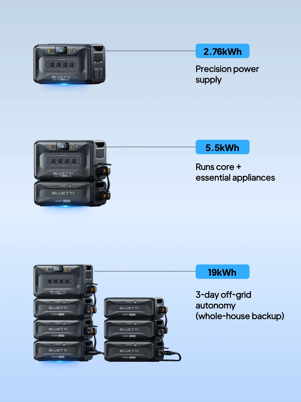 BLUETTI Apex 300 + 2×B500K | 13kWh Home Backup - BLUETTI US